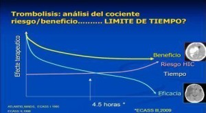 Benefit of thrombolysis related to infusion time. As time goes down benefit-Increase risk of intracranial hemorrhage (ICH)