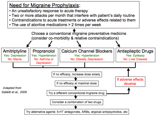 Which Medicine Is Best For Migraine In Pregnancy